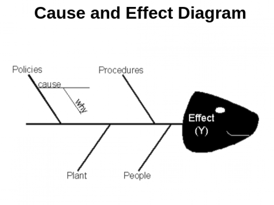 Dr. Abdulrahman M. Aljamouss | Cause and Effect (“Fishbone”) Diagram