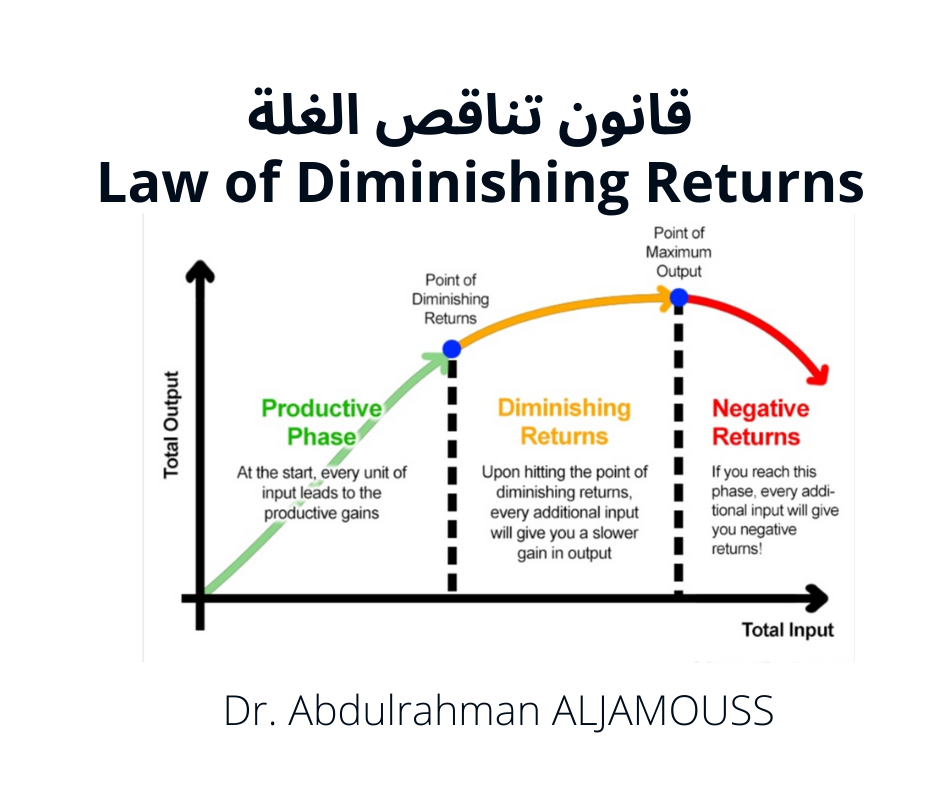 قانون تناقص الغلة l قانون العوائد المتناقصة
