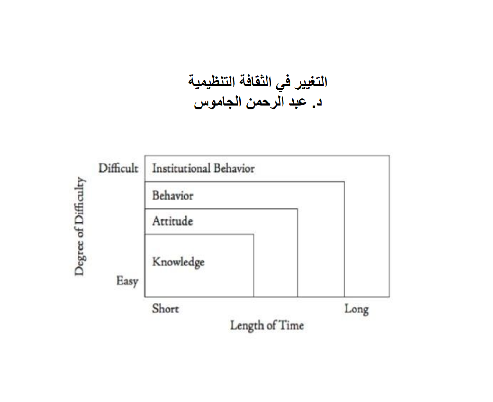 التغيير في الثقافة التنظيمية