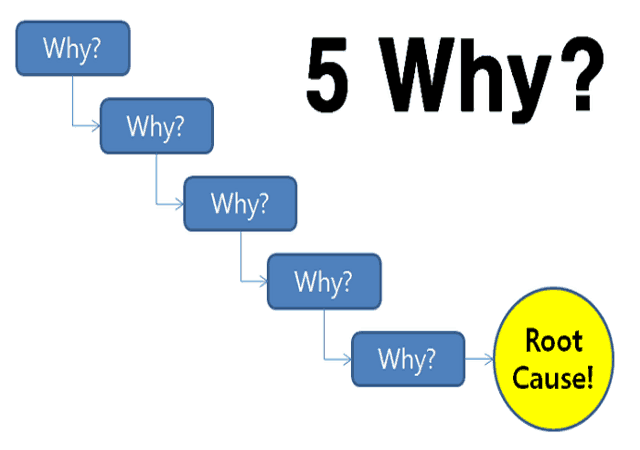 تقنية الأسباب الخمسة  Techniques — Five whys