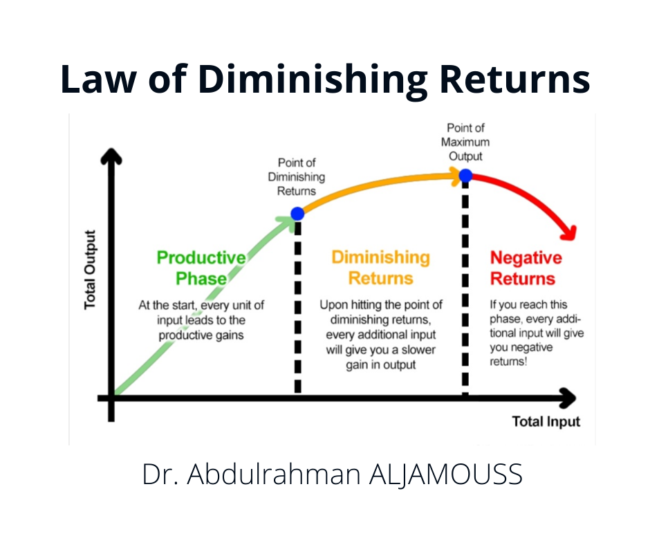The Law of Diminishing Returns
